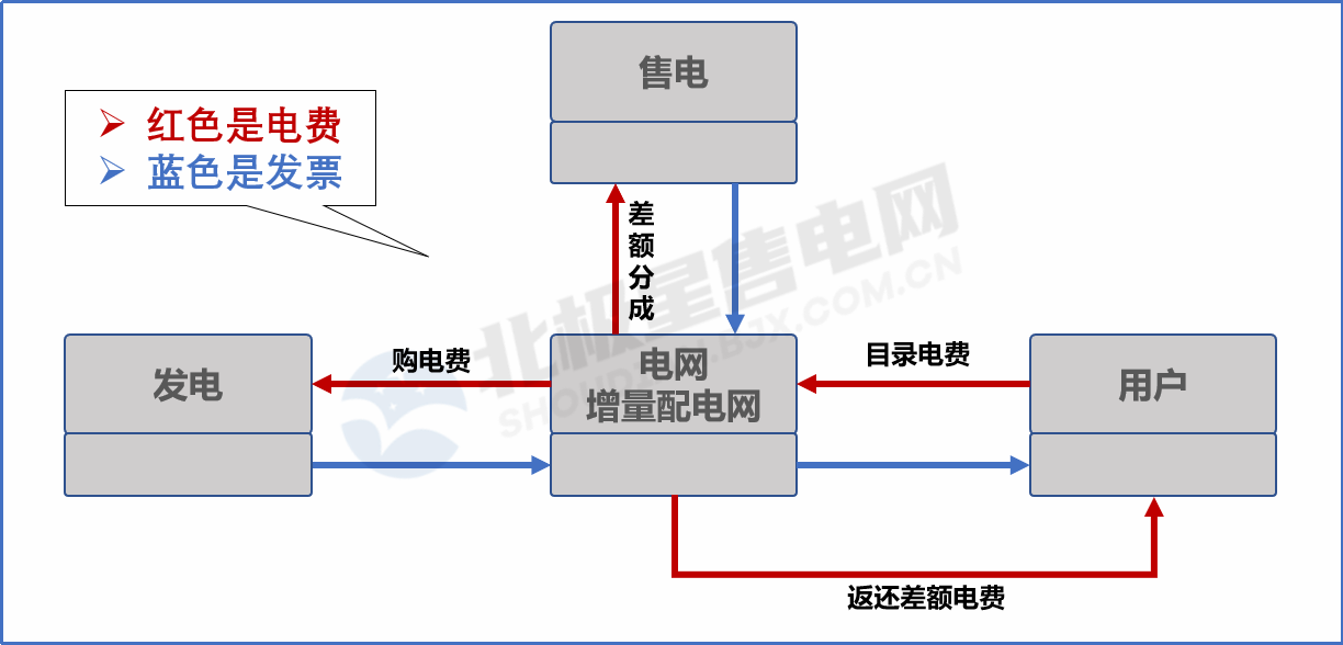 目錄電價(jià)“天花板”被捅破 對(duì)市場(chǎng)化電費(fèi)結(jié)算方式有何影響？