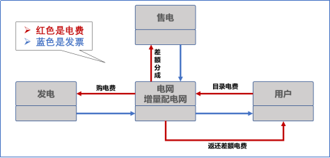 【電改新思維十七】目錄電價“天花板”被捅破，對市場化電費結(jié)算方式有何影響？