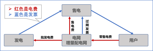 【電改新思維十七】目錄電價“天花板”被捅破，對市場化電費結(jié)算方式有何影響？