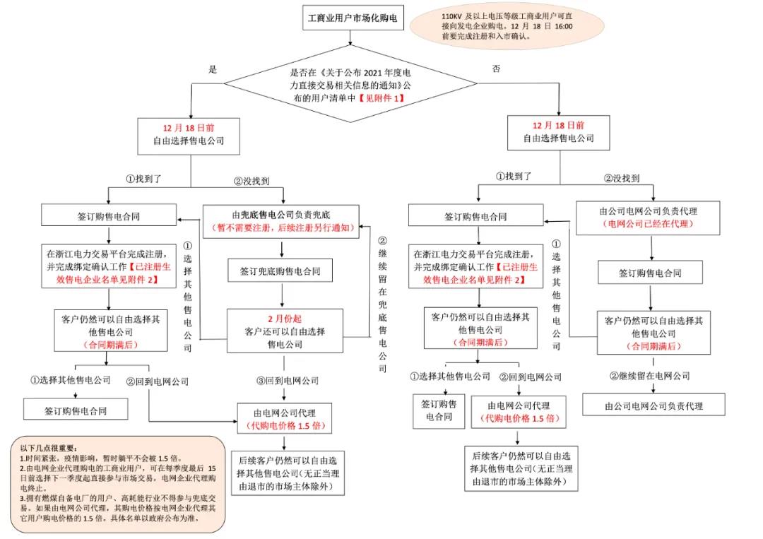 浙江“兜底”售電為何有人點(diǎn)贊有人不爽？