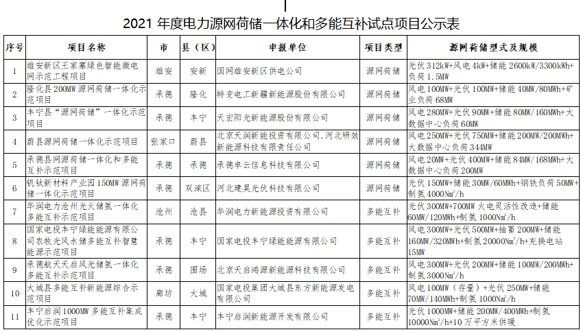 11個(gè)試點(diǎn)項(xiàng)目!河北省2021年度電力源網(wǎng)荷儲(chǔ)一體化和多能互補(bǔ)試點(diǎn)項(xiàng)目公示名單