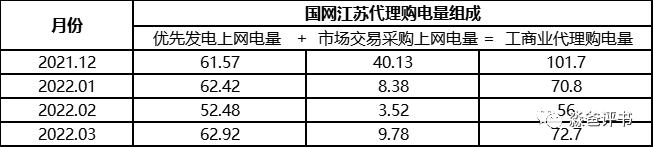 由國(guó)網(wǎng)代理購(gòu)電價(jià)格說(shuō)開去
