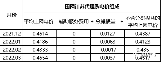由國(guó)網(wǎng)代理購(gòu)電價(jià)格說(shuō)開去
