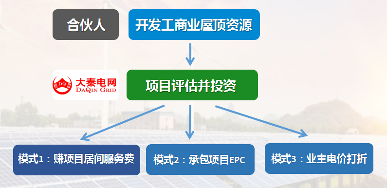 新能源光伏合伙人計(jì)劃，尋貴州有工廠屋頂資源合作