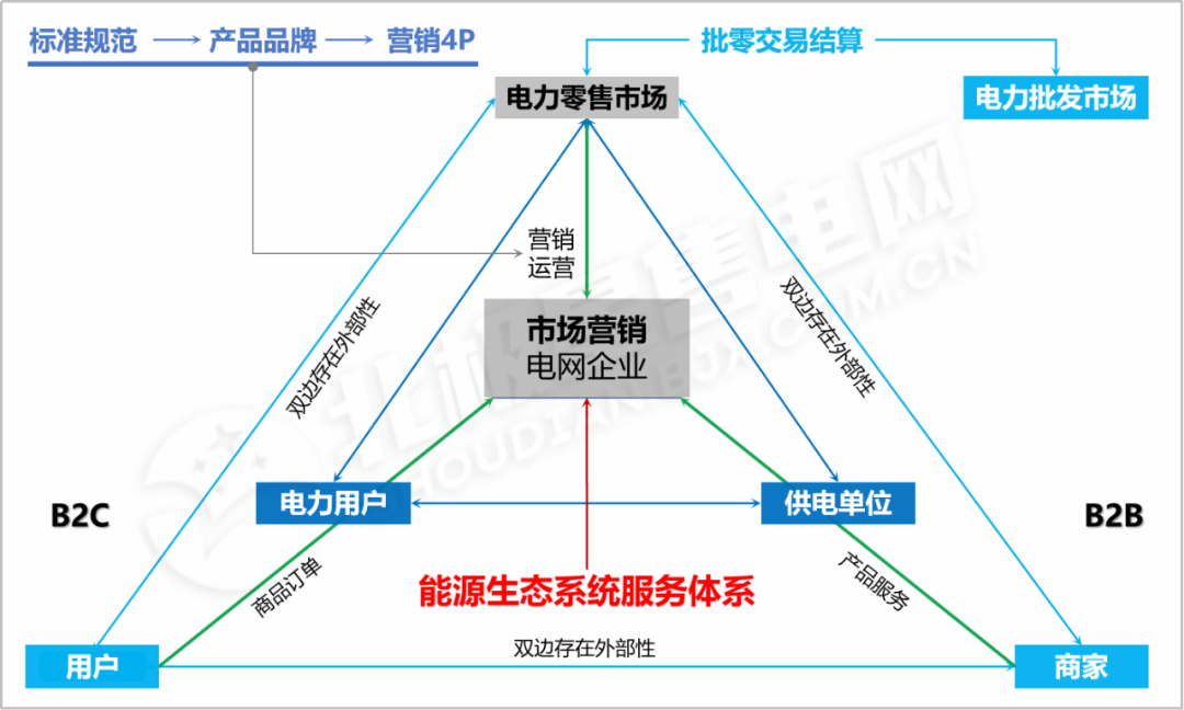 【電改新思維】電力零售交易市場何去何從？
