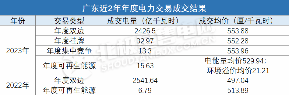 電價上浮基本頂格！