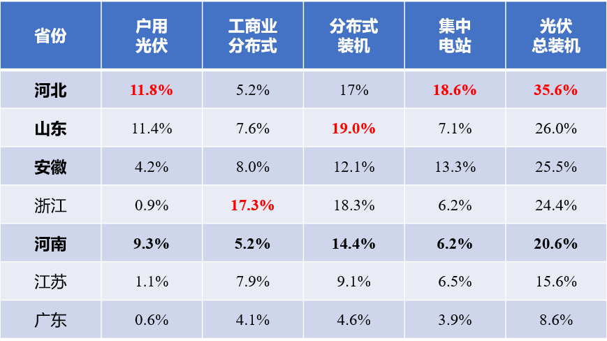 河北戶用光伏，將參與電網(wǎng)調(diào)峰！