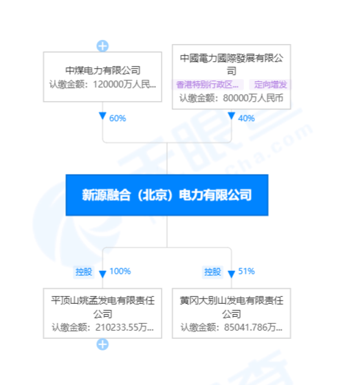 國(guó)家電投賣出虧損火電資產(chǎn)！哪家企業(yè)接盤了？