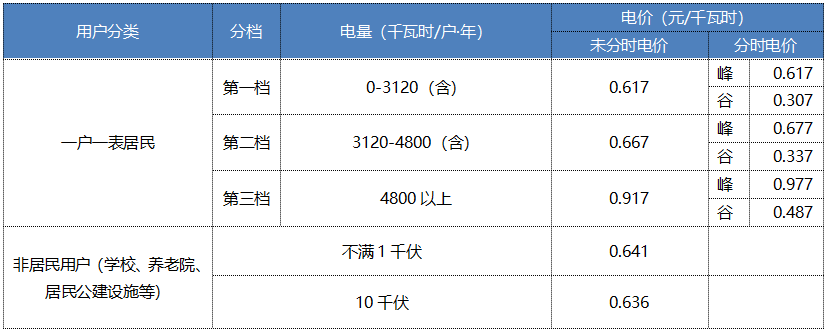 “電費(fèi)刺客”告訴我們，是時(shí)候考慮居民電價(jià)改革了