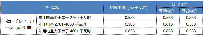 “電費(fèi)刺客”告訴我們，是時(shí)候考慮居民電價(jià)改革了