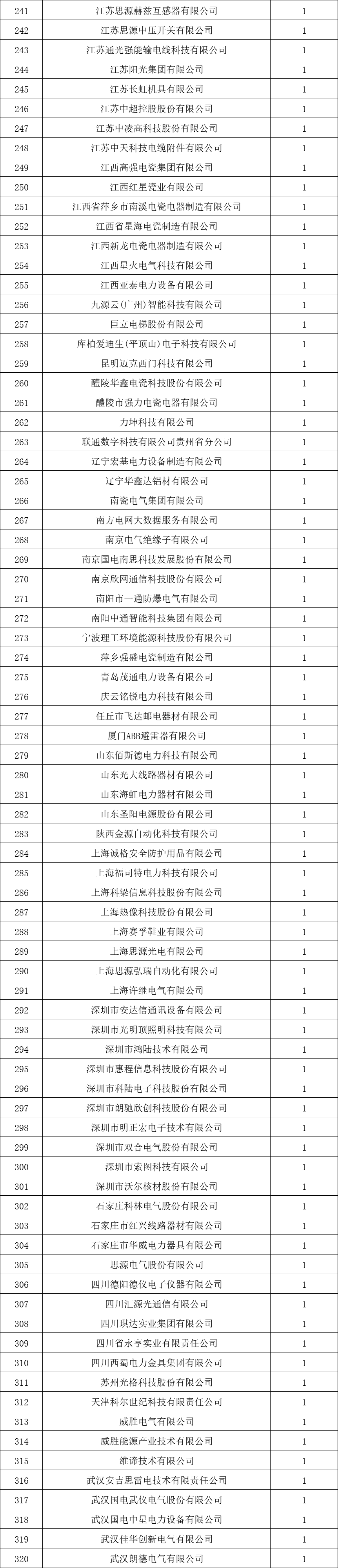 貴州電網(wǎng)有限責(zé)任公司2022年度物資類中標(biāo)企業(yè)匯總榜單發(fā)布！