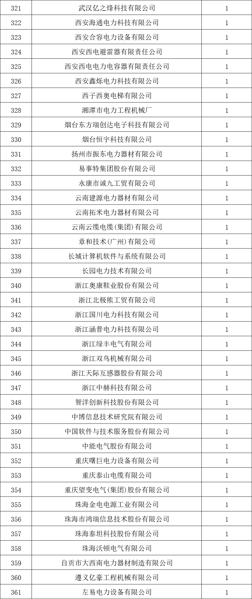 貴州電網(wǎng)有限責(zé)任公司2022年度物資類中標(biāo)企業(yè)匯總榜單發(fā)布！