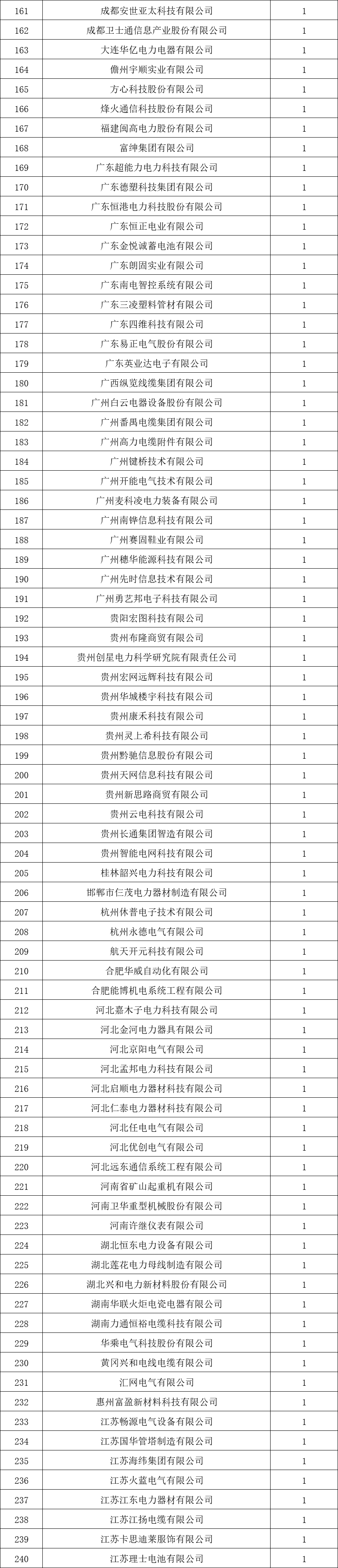 貴州電網(wǎng)有限責(zé)任公司2022年度物資類中標(biāo)企業(yè)匯總榜單發(fā)布！