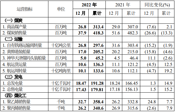 中國神華預告，去年日均凈賺超這么多億