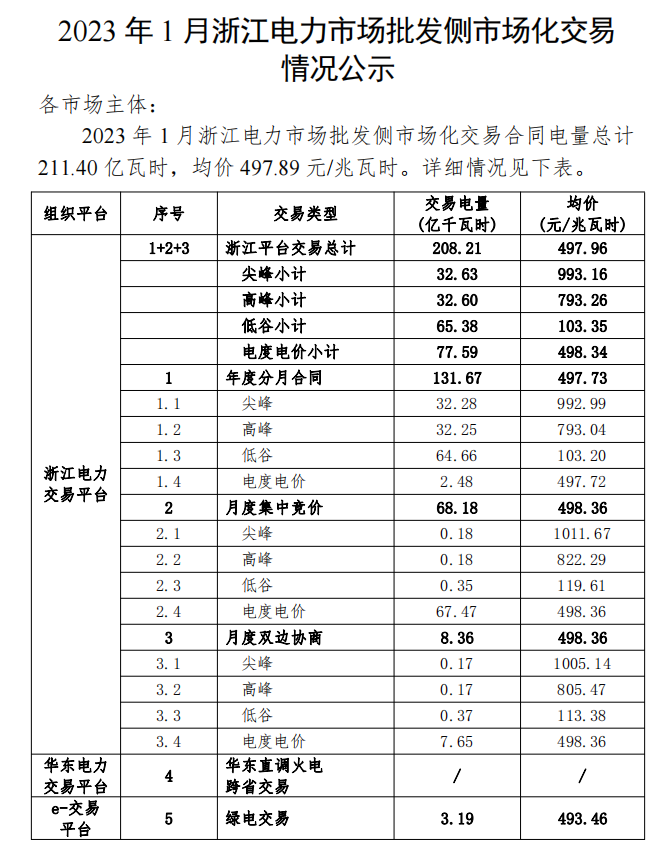 2023年1、2月浙江電力市場批發(fā)側(cè)市場化交易情況