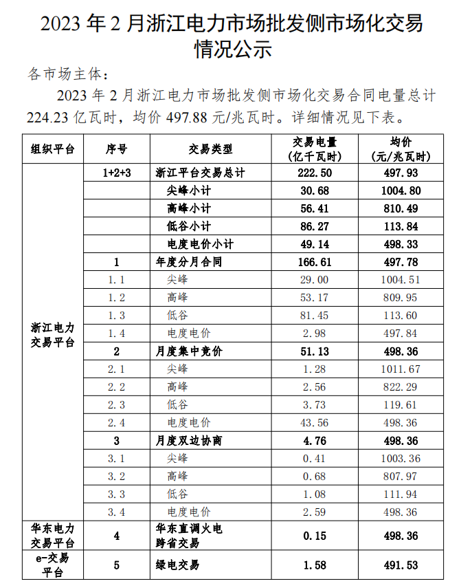2023年1、2月浙江電力市場批發(fā)側(cè)市場化交易情況