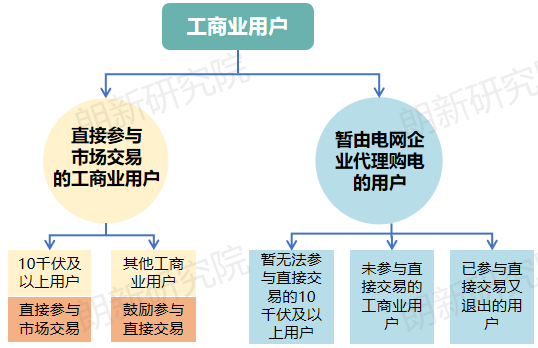 面對新形勢新要求 電網(wǎng)企業(yè)如何優(yōu)化代理購電應(yīng)對措施？