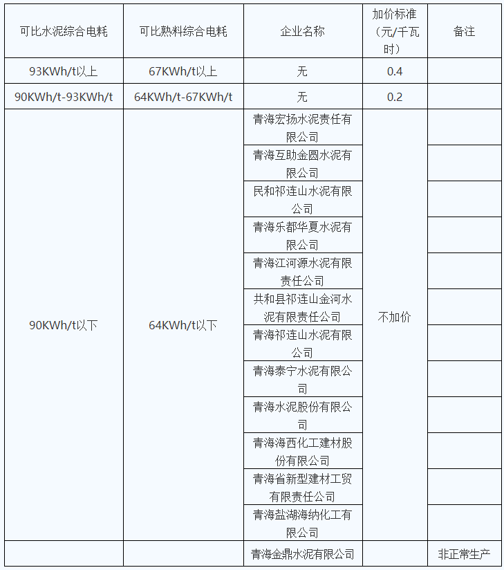 青海明確2022年度水泥、電解鋁、鋼鐵企業(yè)生產(chǎn)用電階梯電價(jià)標(biāo)準(zhǔn)