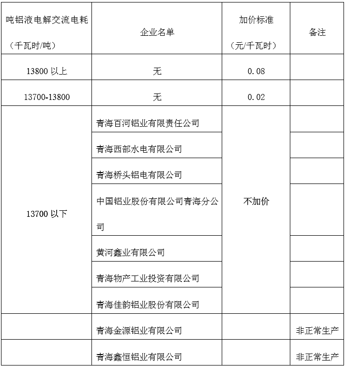 青海明確2022年度水泥、電解鋁、鋼鐵企業(yè)生產(chǎn)用電階梯電價(jià)標(biāo)準(zhǔn)