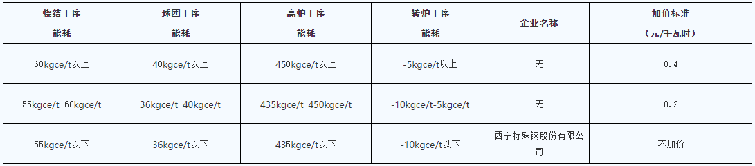 青海明確2022年度水泥、電解鋁、鋼鐵企業(yè)生產(chǎn)用電階梯電價(jià)標(biāo)準(zhǔn)