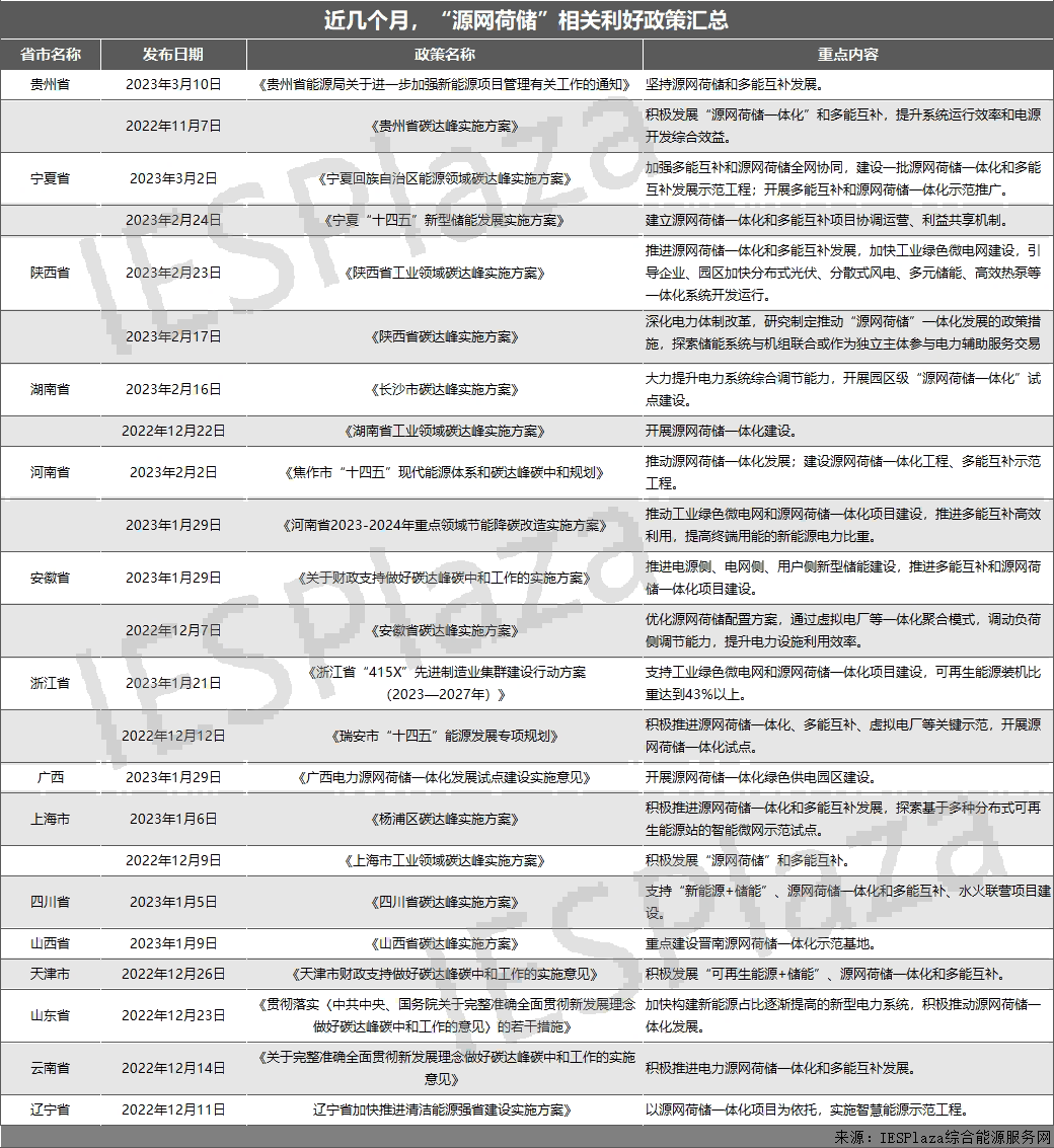 近25份利好政策相繼印發(fā)！“源網(wǎng)荷儲”熱度狂飆