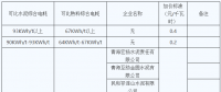 青海明確2022年度水泥、電解鋁、鋼鐵企業(yè)生產(chǎn)用電階梯電價標(biāo)準(zhǔn)