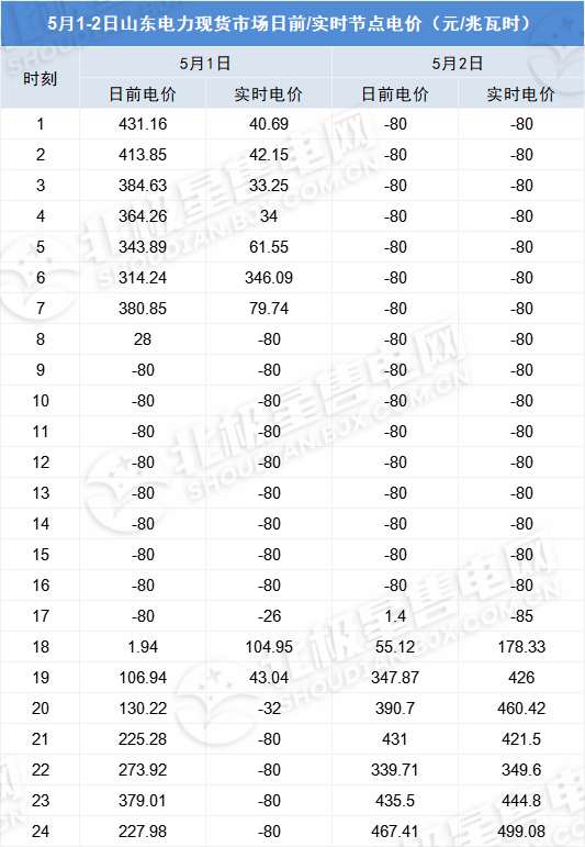 負(fù)電價(jià)連續(xù)22個(gè)小時(shí)對市場主體影響幾何？