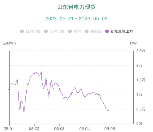 負(fù)電價(jià)連續(xù)22個(gè)小時(shí)對市場主體影響幾何？