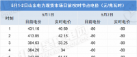 負(fù)電價連續(xù)22個小時對市場主體影響幾何？