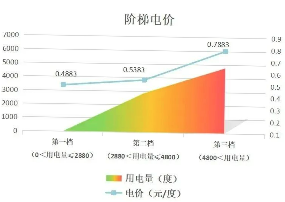 階梯電價和分時電價有什么區(qū)別？看完這篇就懂了
