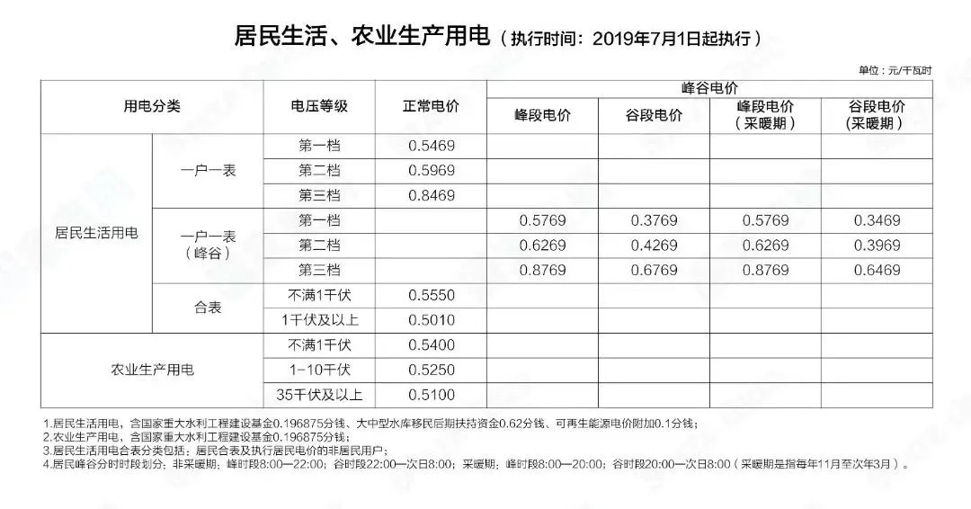 階梯電價和分時電價有什么區(qū)別？看完這篇就懂了