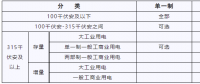 湖北新輸配電價 6月1日起執(zhí)行！