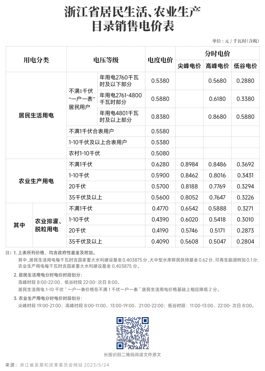 對新電價(jià)有疑問？解答來了