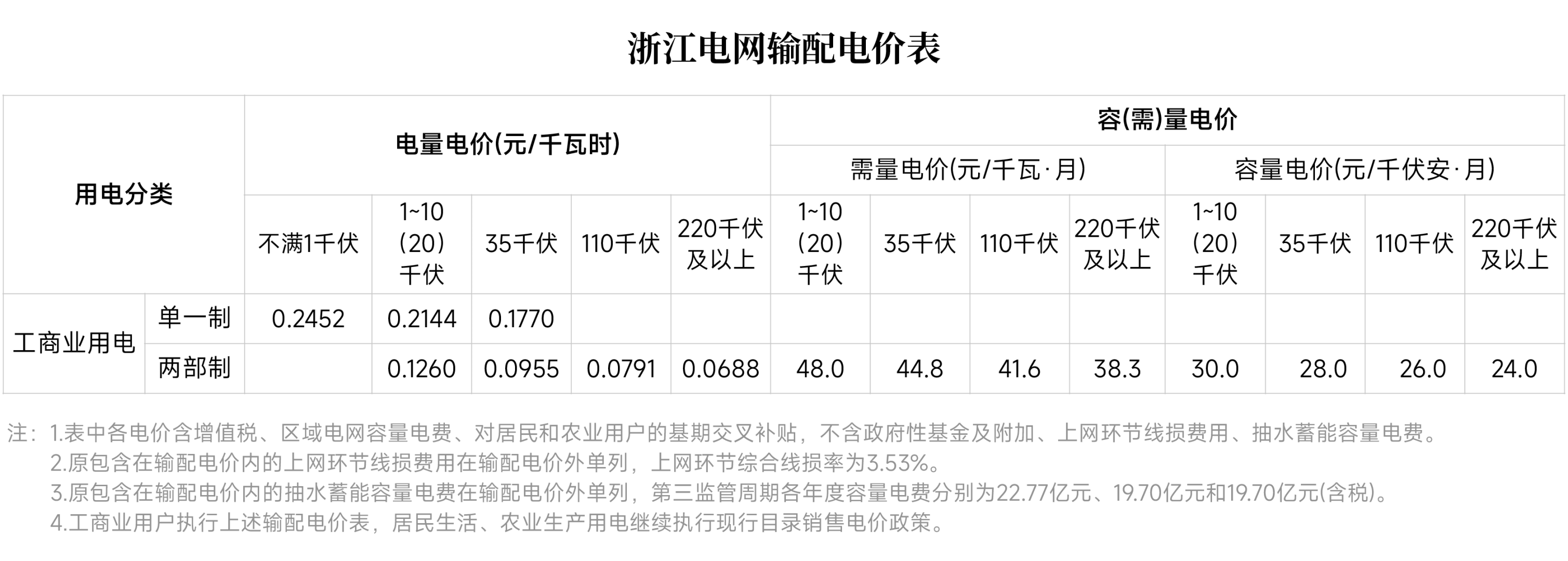 對新電價(jià)有疑問？解答來了