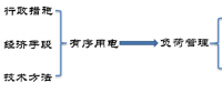 從有序用電到負荷管理 發(fā)生了什么？