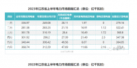 2023年江蘇省電力市場上半年數(shù)據(jù)匯總分析