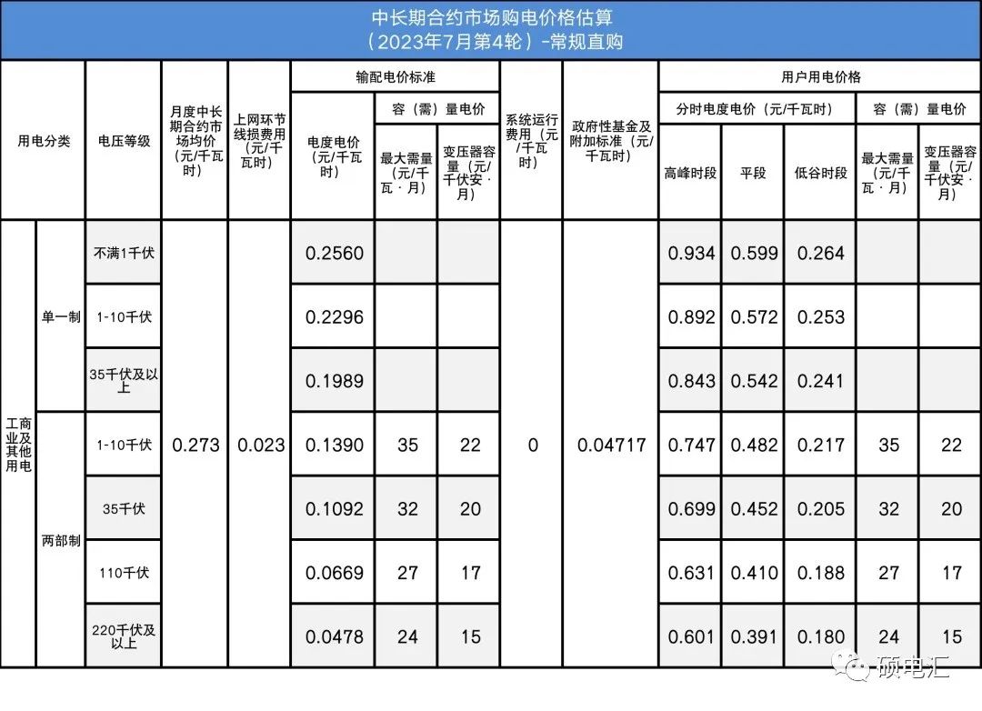 四川電力批發(fā)市場(chǎng)電價(jià)迎來(lái)4連跌！市場(chǎng)紅利已達(dá)8.7分錢
