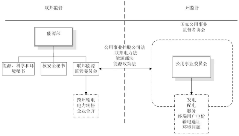 電力價(jià)格監(jiān)管權(quán)與監(jiān)管信息披露國際經(jīng)驗(yàn)