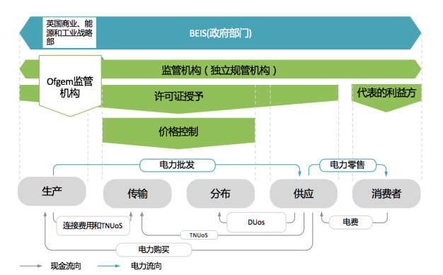 電力價(jià)格監(jiān)管權(quán)與監(jiān)管信息披露國際經(jīng)驗(yàn)