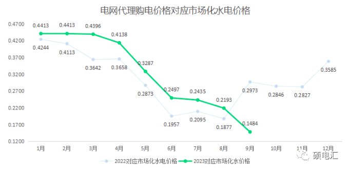 四川工商業(yè)代理購電價(jià)格 工商業(yè)代理購電價(jià)格 代理購電價(jià)格