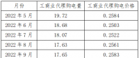 新疆區(qū)域電網(wǎng)代購(gòu)電量、電價(jià)統(tǒng)計(jì)分析