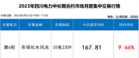 【四川電力交易行情】斷崖式跳水 成交價(jià)下跌近2分！9月最后一輪交易呈現(xiàn)多次反轉(zhuǎn)！