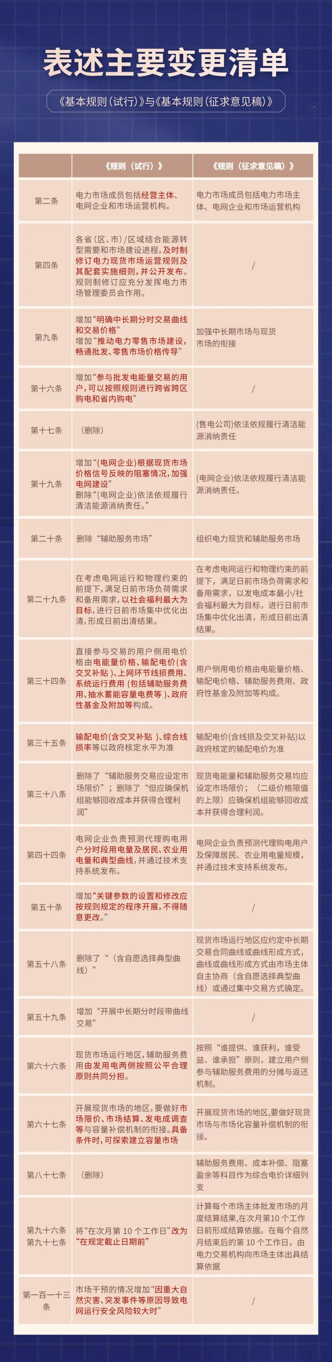 全國(guó)電力現(xiàn)貨市場(chǎng)政策