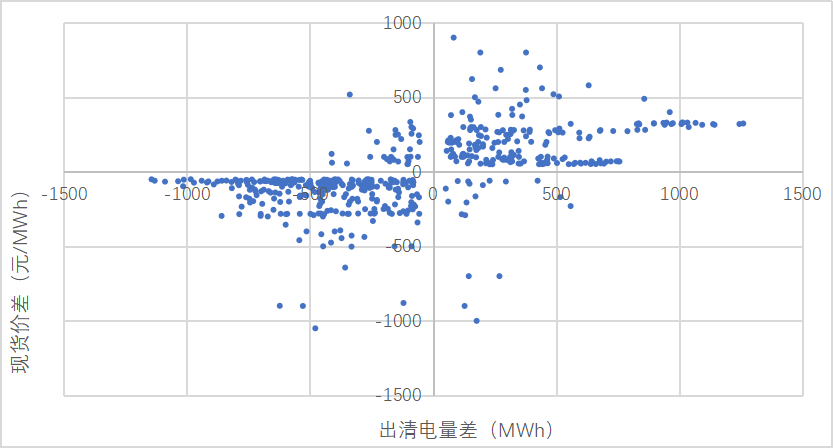 山西日前市場 現(xiàn)貨價(jià)差