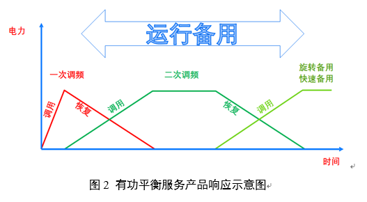 電力輔助服務是如何定義的？