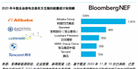 2023年中國(guó)企業(yè)綠電交易排行榜