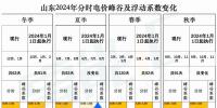 出爐！山東2024年分時電價變化