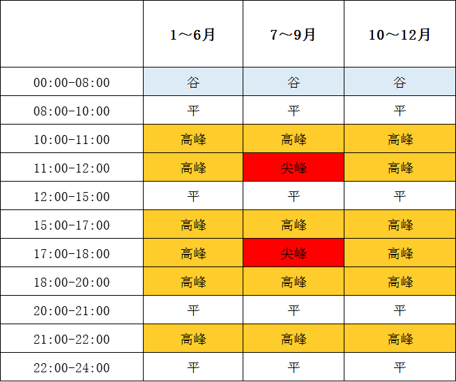 1月1日起執(zhí)行！帶你讀懂福建最新分時(shí)電價(jià)政策→