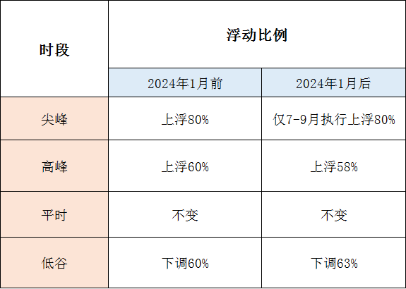1月1日起執(zhí)行！帶你讀懂福建最新分時(shí)電價(jià)政策→