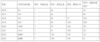 天津電力交易中心發(fā)布2023年市場主體注冊(cè)情況